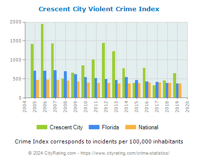 Crescent City Violent Crime vs. State and National Per Capita