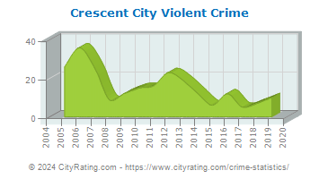 Crescent City Violent Crime