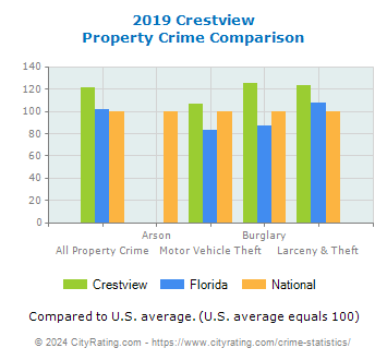 Crestview Property Crime vs. State and National Comparison