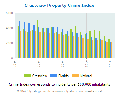 Crestview Property Crime vs. State and National Per Capita