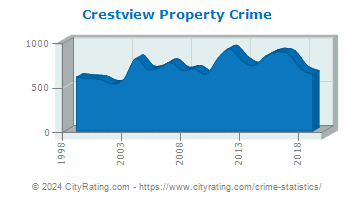Crestview Property Crime