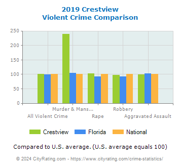 Crestview Violent Crime vs. State and National Comparison