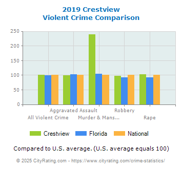 Crestview Violent Crime vs. State and National Comparison