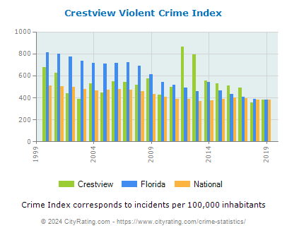 Crestview Violent Crime vs. State and National Per Capita