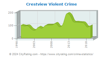 Crestview Violent Crime