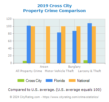 Cross City Property Crime vs. State and National Comparison