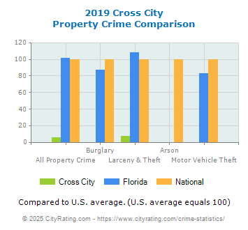 Cross City Property Crime vs. State and National Comparison