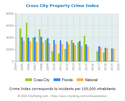 Cross City Property Crime vs. State and National Per Capita