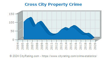 Cross City Property Crime
