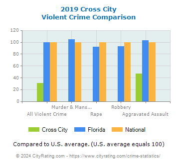 Cross City Violent Crime vs. State and National Comparison