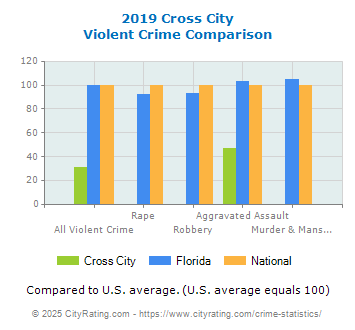 Cross City Violent Crime vs. State and National Comparison