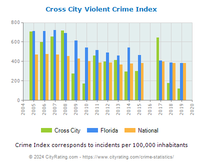 Cross City Violent Crime vs. State and National Per Capita