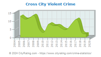 Cross City Violent Crime