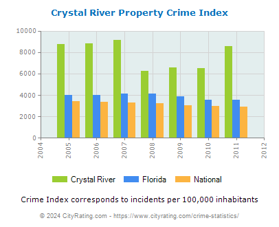 Crystal River Property Crime vs. State and National Per Capita