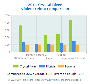 Crystal River Violent Crime vs. State and National Comparison