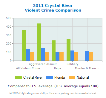 Crystal River Violent Crime vs. State and National Comparison