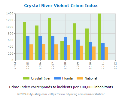 Crystal River Violent Crime vs. State and National Per Capita