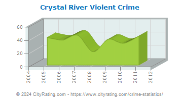 Crystal River Violent Crime