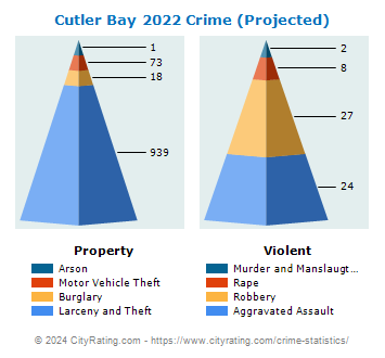 Cutler Bay Crime 2022