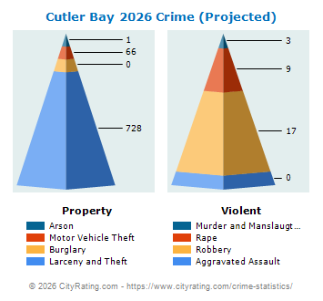 Cutler Bay Crime 2026