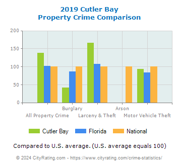 Cutler Bay Property Crime vs. State and National Comparison