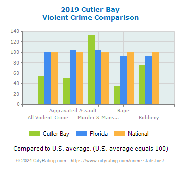 Cutler Bay Violent Crime vs. State and National Comparison