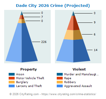 Dade City Crime 2026