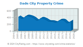 Dade City Property Crime