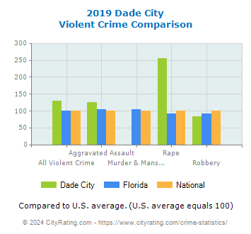 Dade City Violent Crime vs. State and National Comparison