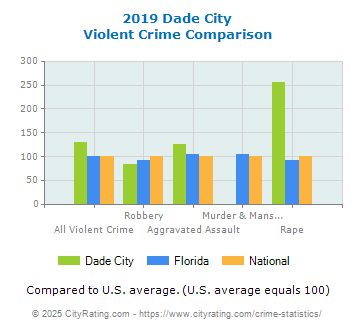 Dade City Violent Crime vs. State and National Comparison