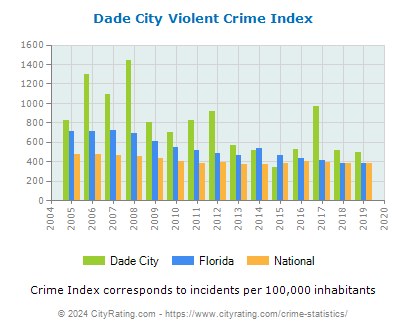 Dade City Violent Crime vs. State and National Per Capita