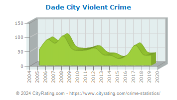 Dade City Violent Crime