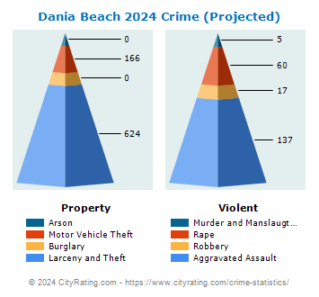 Dania Beach Crime 2024