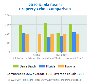 Dania Beach Property Crime vs. State and National Comparison