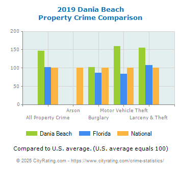 Dania Beach Property Crime vs. State and National Comparison