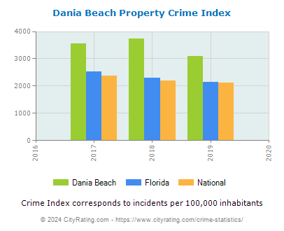 Dania Beach Property Crime vs. State and National Per Capita