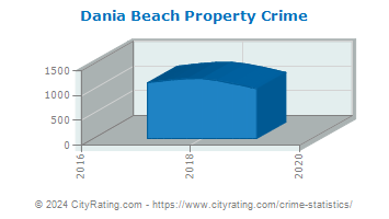 Dania Beach Property Crime