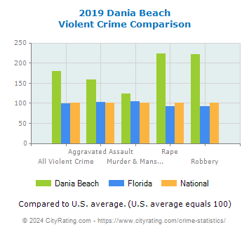 Dania Beach Violent Crime vs. State and National Comparison