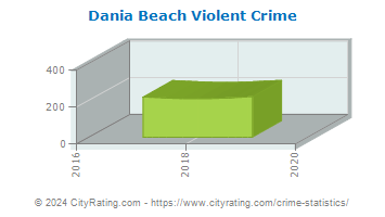 Dania Beach Violent Crime