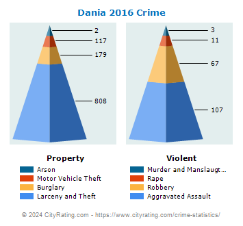 Dania Crime 2016