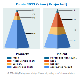 Dania Crime 2022