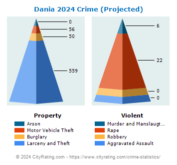 Dania Crime 2024