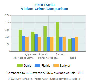 Dania Violent Crime vs. State and National Comparison