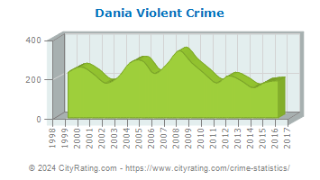 Dania Violent Crime