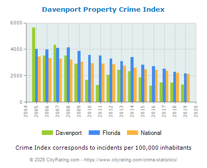 Davenport Property Crime vs. State and National Per Capita