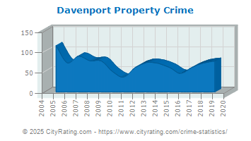 Davenport Property Crime