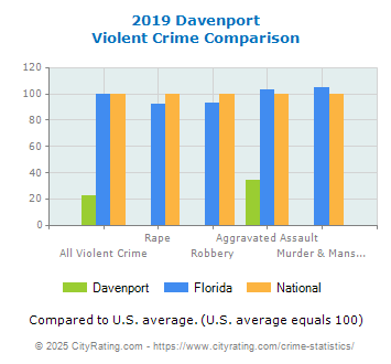 Davenport Violent Crime vs. State and National Comparison