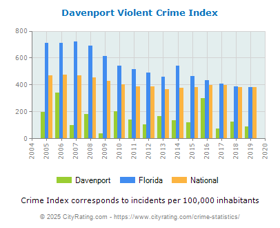 Davenport Violent Crime vs. State and National Per Capita