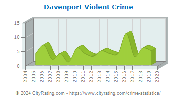 Davenport Violent Crime