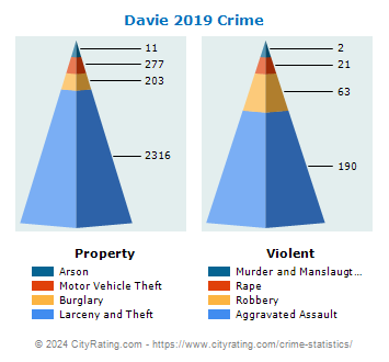 Davie Crime 2019